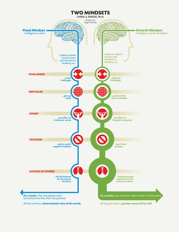 Thumbnail of Carol Dweck: A Summary of The Two Mindsets