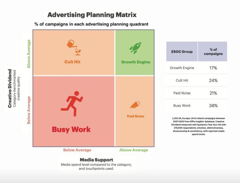 Thumbnail of Here's something mildly depressing or very encouraging (delete as appropriate) Love this piece of data from Andrew Tindall and Johnny Corbett, which shows that only 17% of campaigns are proven…...
