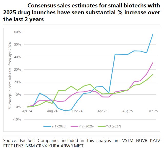 Thumbnail of We are witnessing a historic decoupling of biotech value from the Big Pharma acquisition cycle. The traditional venture "exit" (from Phase1/2 post-PoC M&amp;A or an IPO) is being replaced by independent… | Paras Sharma