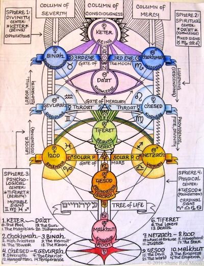 Thumbnail of sefirot - Google Search