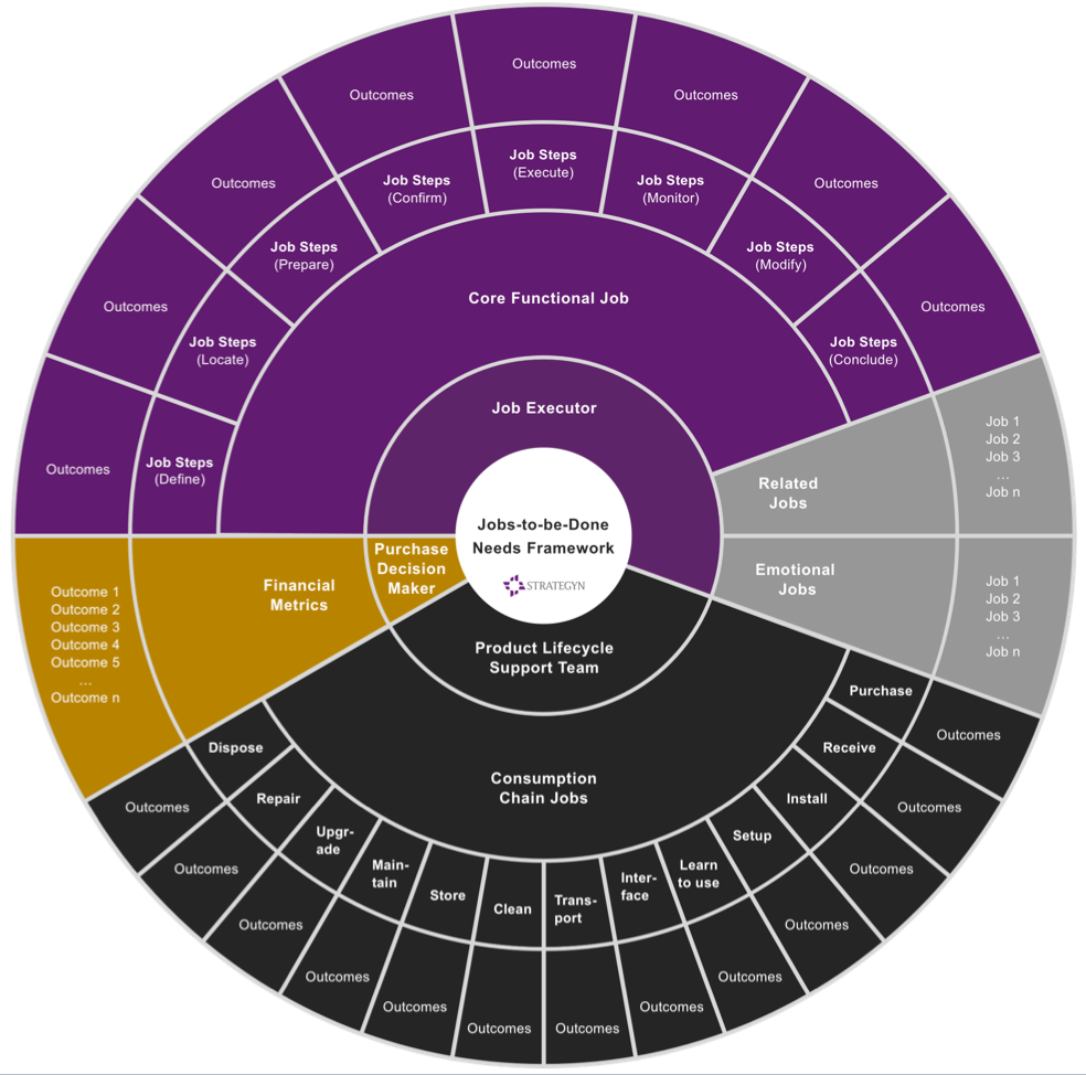 Thumbnail of Jobs-to-be-Done: A Framework for Customer Needs