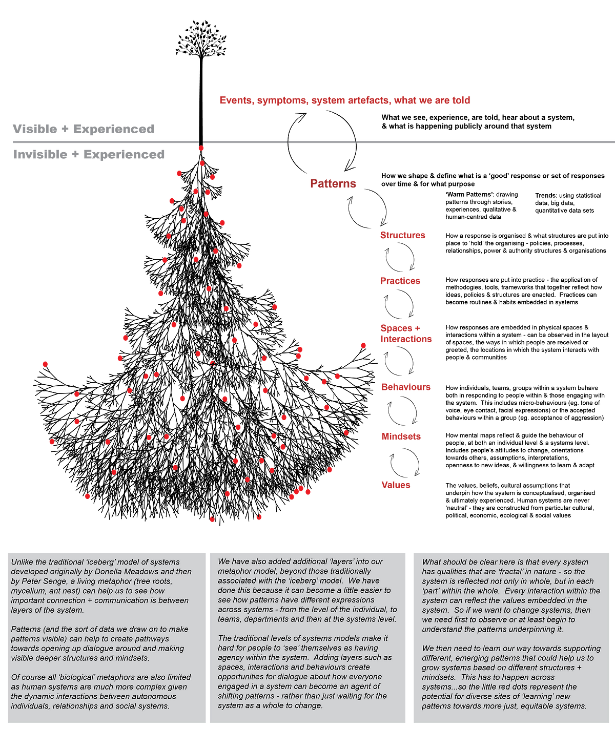 Thumbnail of The role and power of re-patterning in systems change