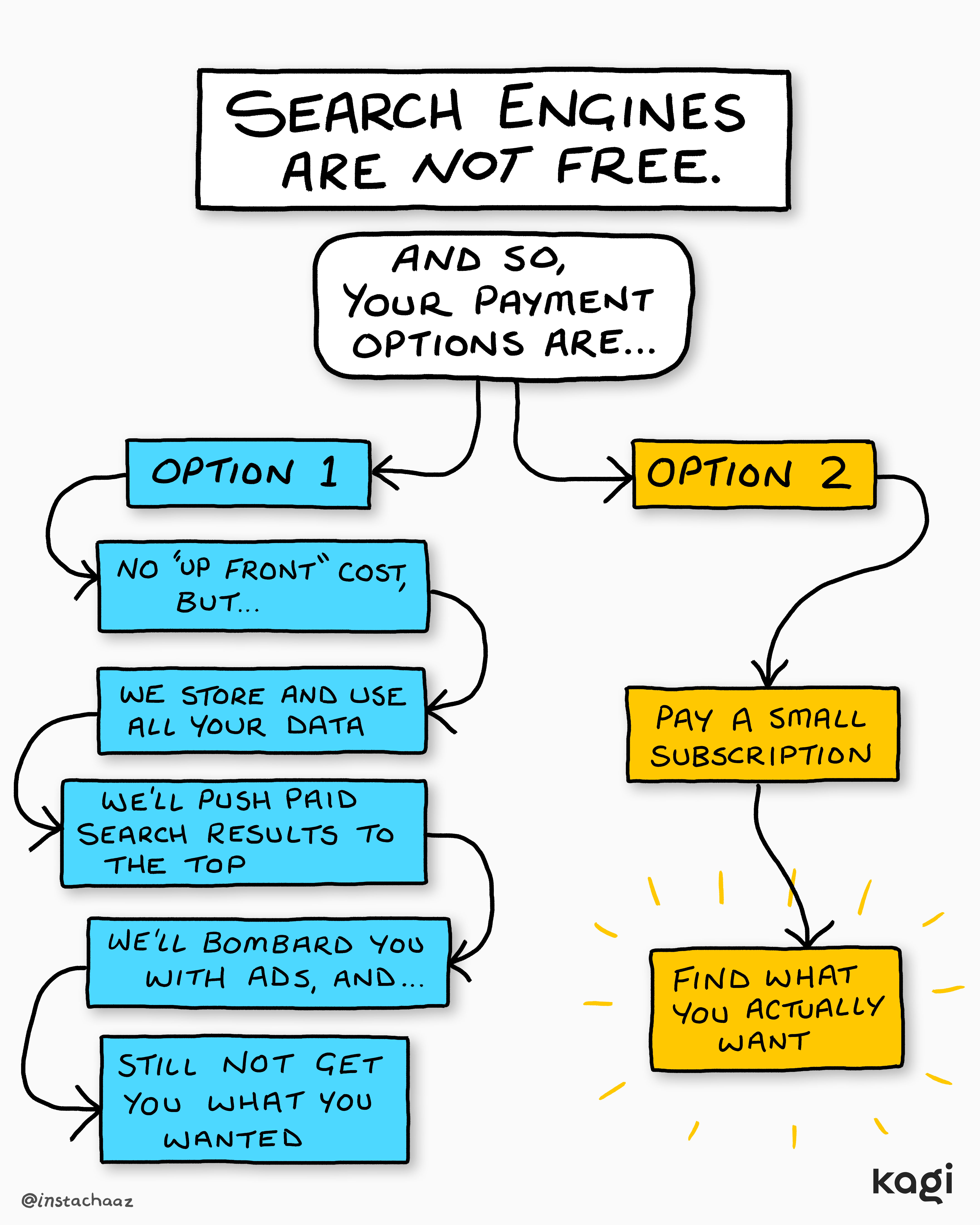Thumbnail of The real cost of "free" search | Kagi's Docs