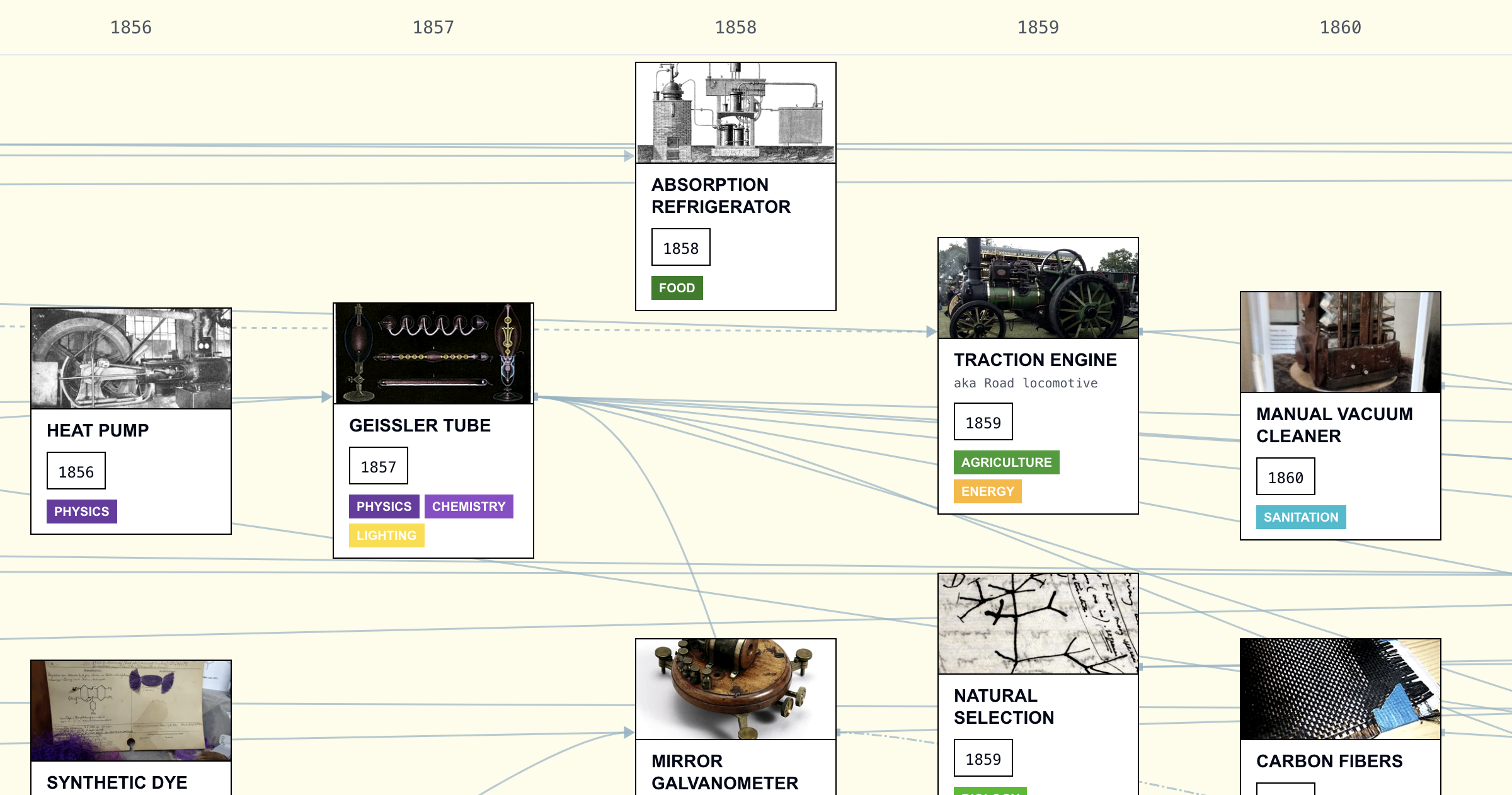 Thumbnail of Historical Tech Tree