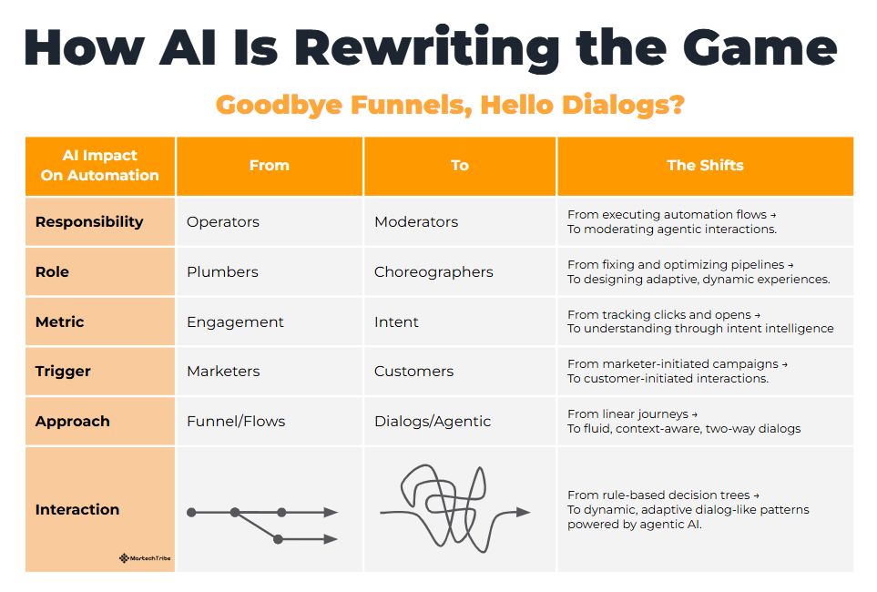 Thumbnail of #cmo #marketing #martech #ai #marketingautomation #cx #customerexperience | Frans Riemersma | 12 comments