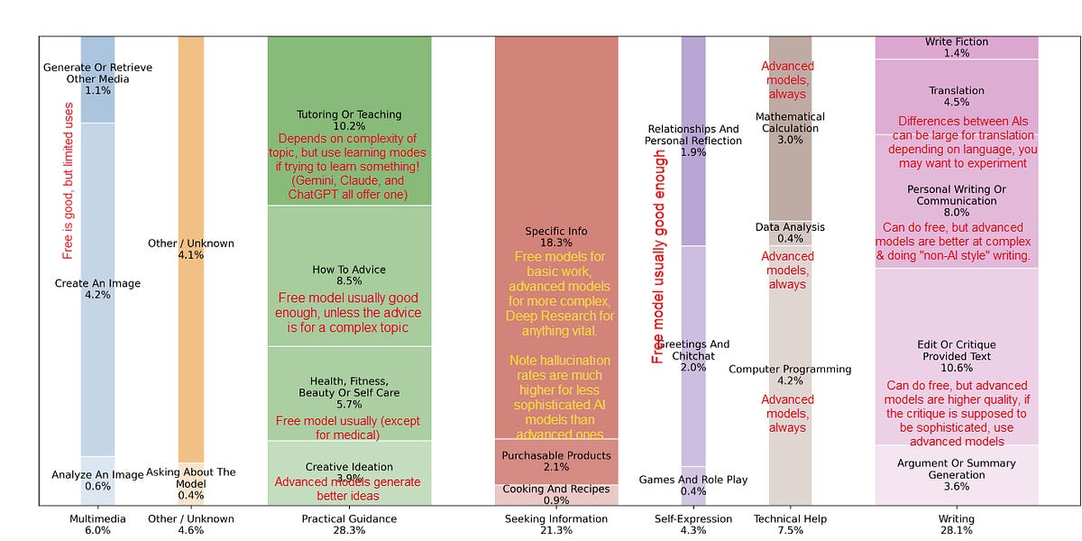 Thumbnail of An Opinionated Guide to Using AI Right Now