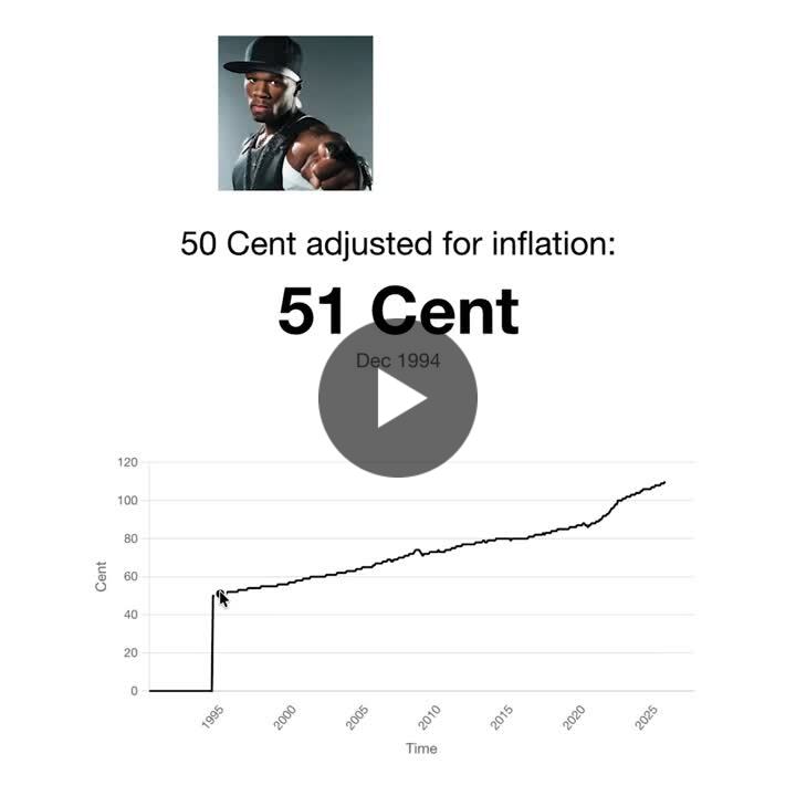 Thumbnail of “𝟱𝟬 𝗖𝗲𝗻𝘁” 𝗶𝘀 𝗻𝗼𝘄 𝘄𝗼𝗿𝘁𝗵 𝟭𝟭𝟬 𝗰𝗲𝗻𝘁𝘀. A genius little website by Brian Moore adjusts the rapper’s name for inflation. Simple. Clever. Perfect internet. 𝗧𝗵𝗮𝘁’𝘀 𝘄𝗵𝘆 𝗜… | Javier Bidezabal