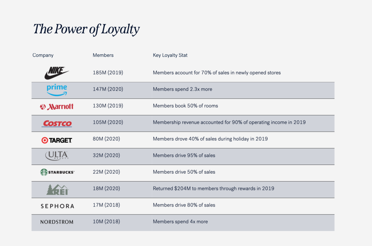 Thumbnail of Your CAC doesn’t matter: Brands of the next decade will win with loyalty, not acquisition