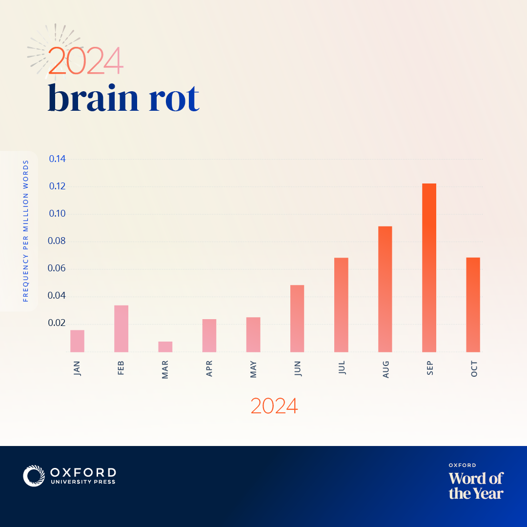 Thumbnail of 'Brain rot' named Oxford Word of the Year 2024 - Oxford University Press