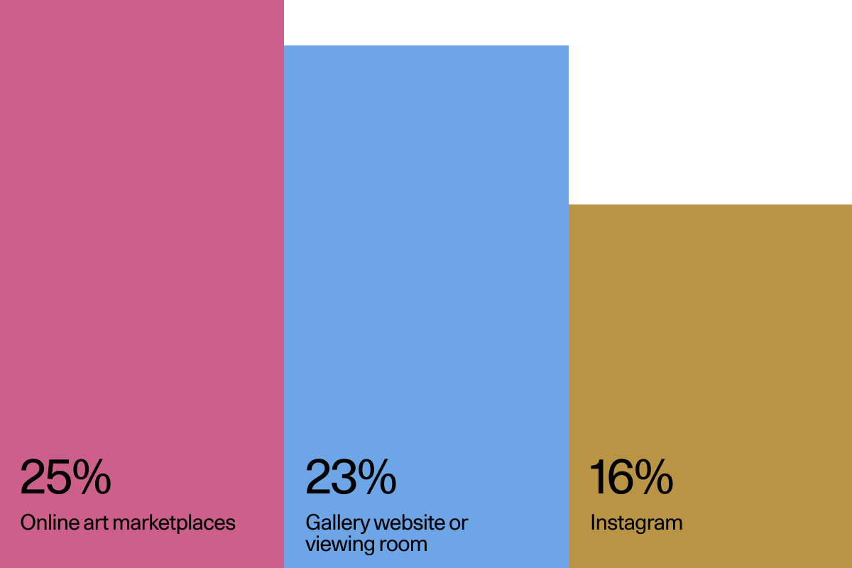 Thumbnail of What’s Motivating Collectors to Buy Art in 2021