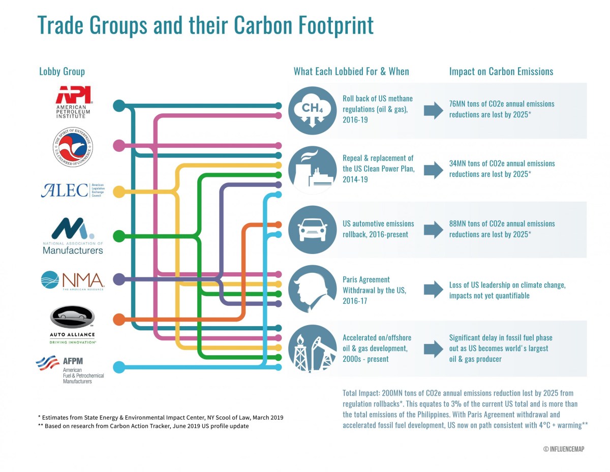 Thumbnail of U.S Lobby Groups 'Dominate' List of Most Effective Climate Policy Blockers