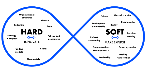 Thumbnail of Governance - the overlooked route to transformation: How can we best organise for change? - The Futures Centre
