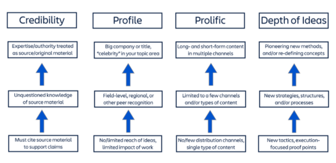 Thumbnail of Four Pillars of Thought Leadership