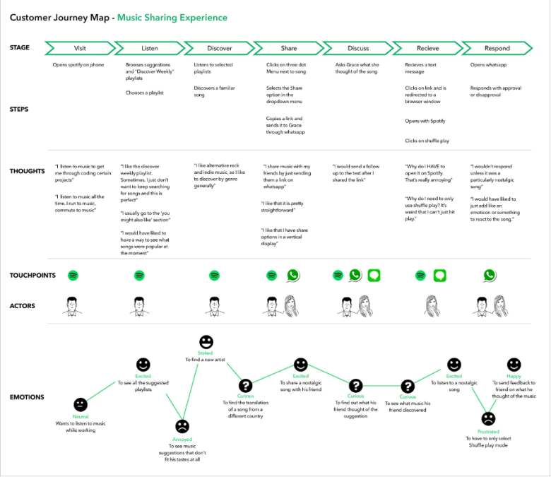 Thumbnail of Customer Journey Map Templates (+ Examples and Free AI Tool)