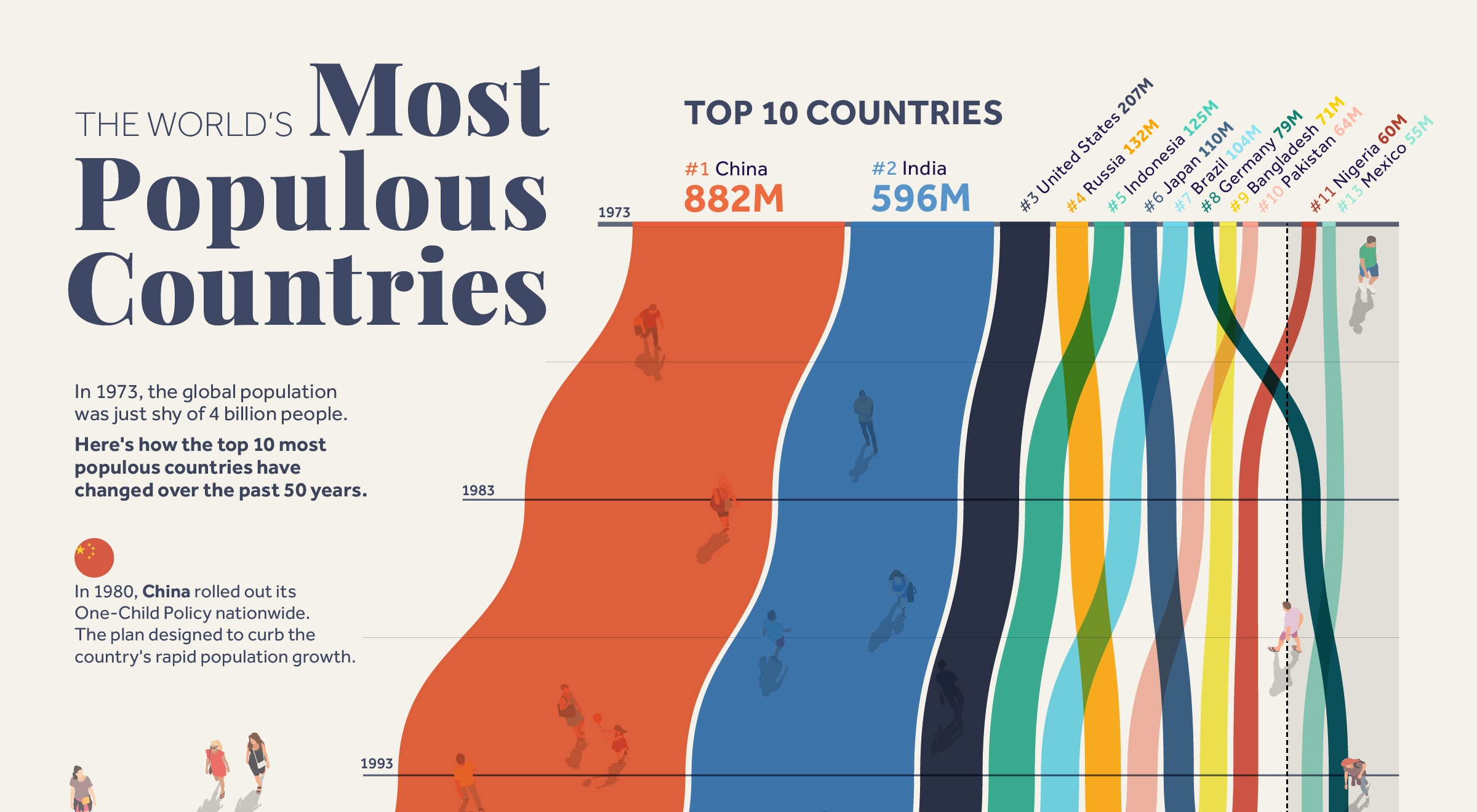 Thumbnail of The World’s Most Populous Countries (1973–2023)