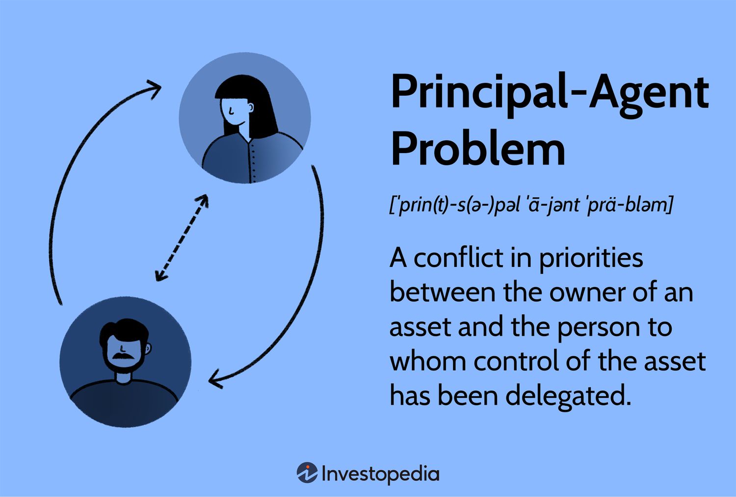 Thumbnail of Principal-Agent Problem Causes, Solutions, and Examples Explained