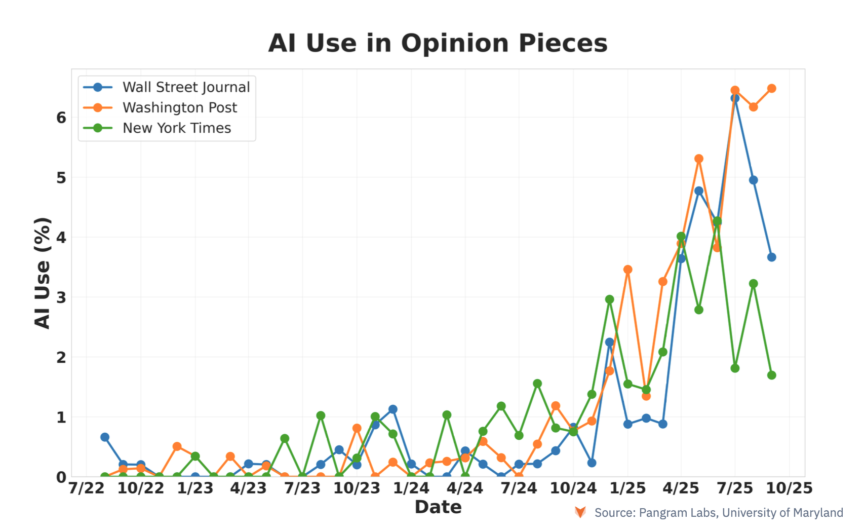 Thumbnail of Is AI Writing the News?