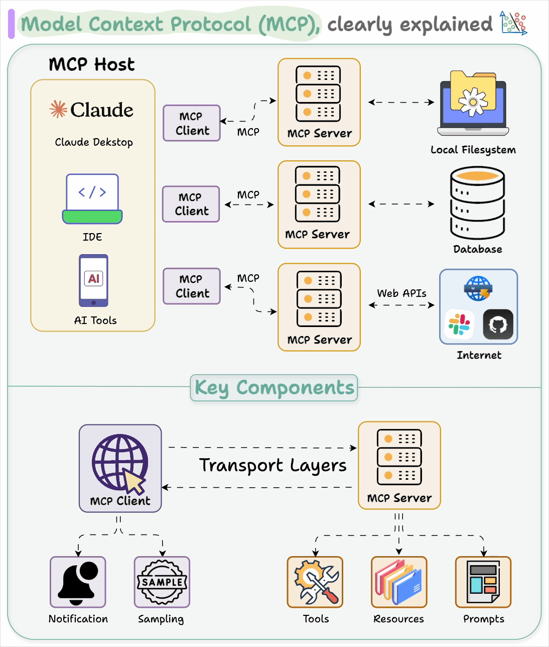 Thumbnail of Visual Guide to Model Context Protocol (MCP)