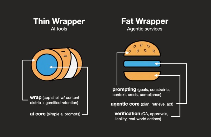 Thumbnail of Fat Wrappers: The Unbundling of ChatGPT. Everyone's been dismissing AI wrappers. "OpenAI will kill them all." True for thin wrappers. Not for fat ones. Thin wrappers are burritos: a clever...