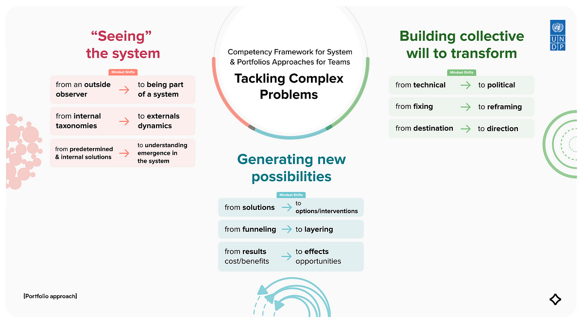 Thumbnail of Building Capacity for Strategic Innovation: an Emerging Competency Framework for Portfolio Work
