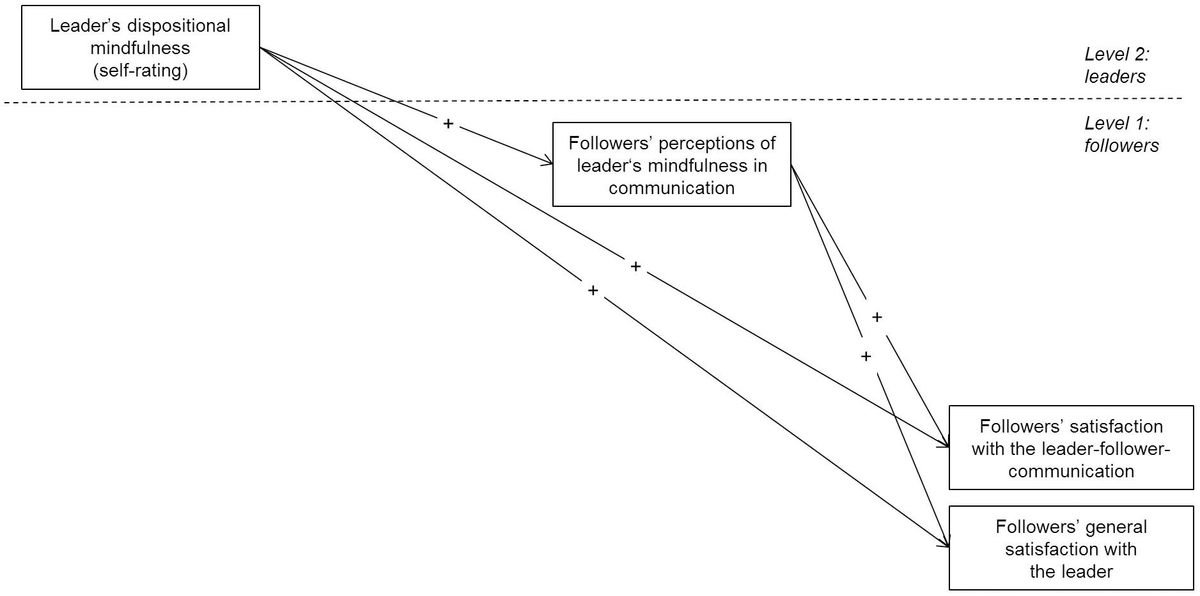 Thumbnail of Frontiers | Mindfulness and Leadership: Communication as a Behavioral Correlate of Leader Mindfulness and Its Effect on Follower Satisfaction