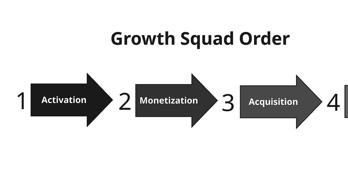 Thumbnail of How to sequence your growth squads