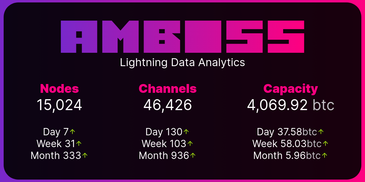 Thumbnail of Stats - Amboss Space - Lightning Network Explorer