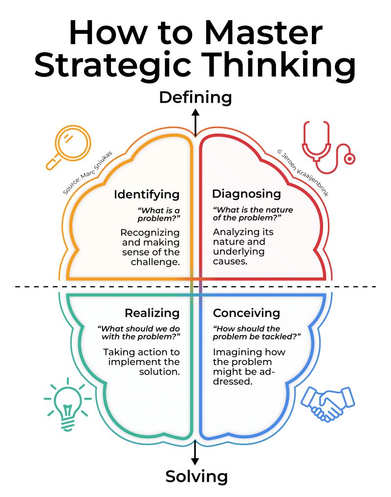 Thumbnail of #futureskills #leadershipdevelopment #strategicthinking #futureofwork | Jeroen Kraaijenbrink
