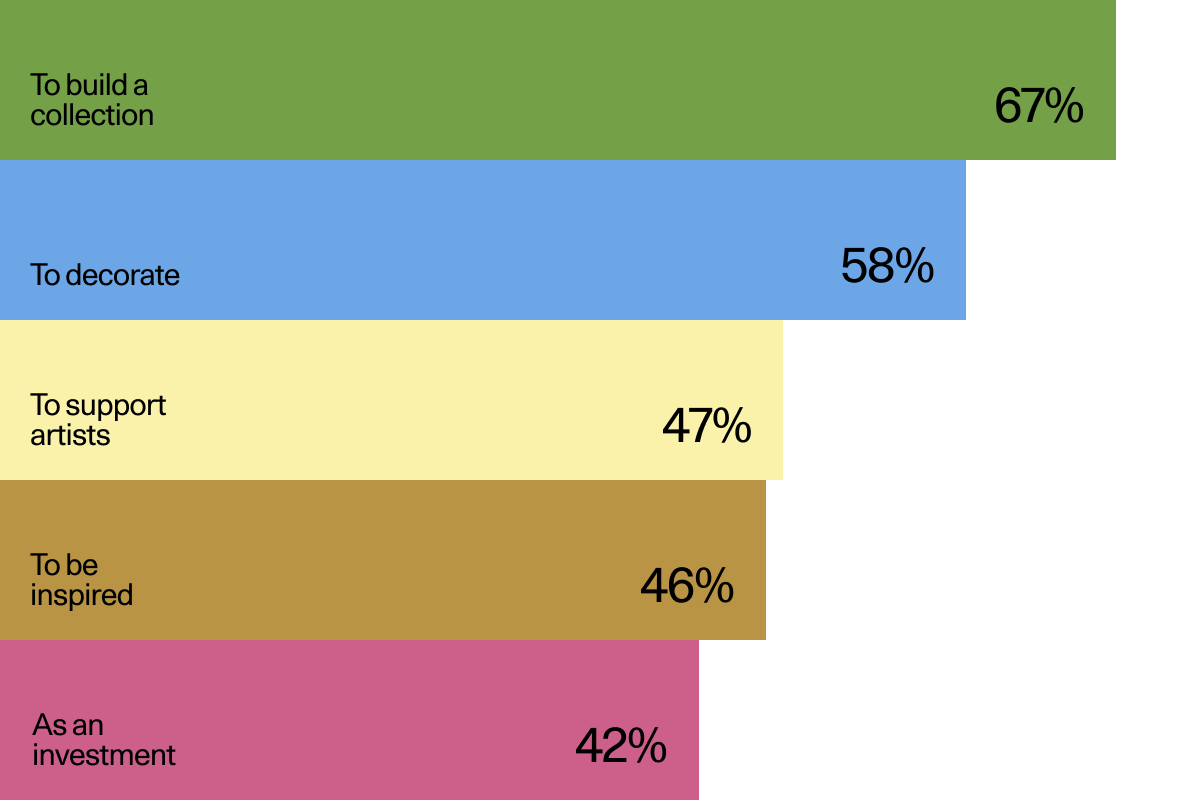 Thumbnail of What’s Motivating Collectors to Buy Art in 2021