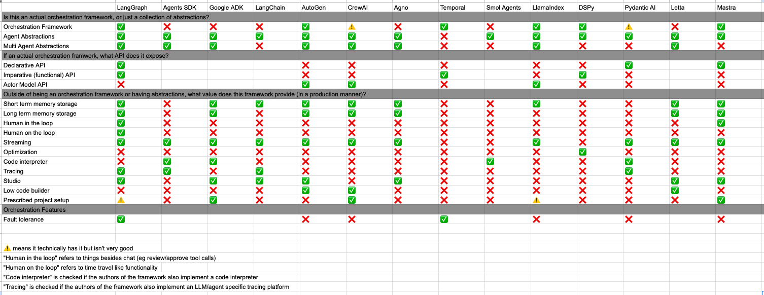 Thumbnail of How to think about agent frameworks
