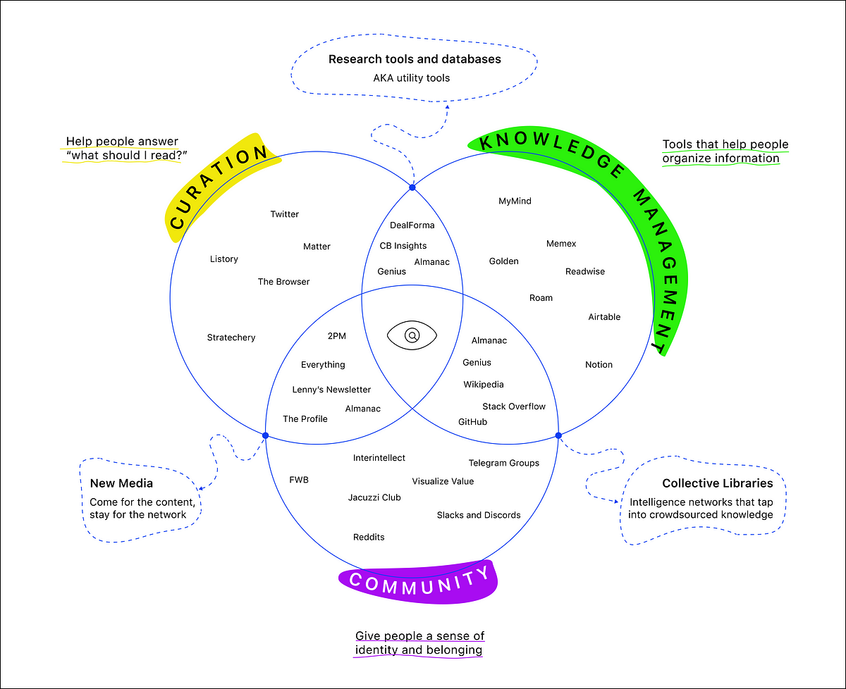 Thumbnail of The rise of community-curated knowledge networks