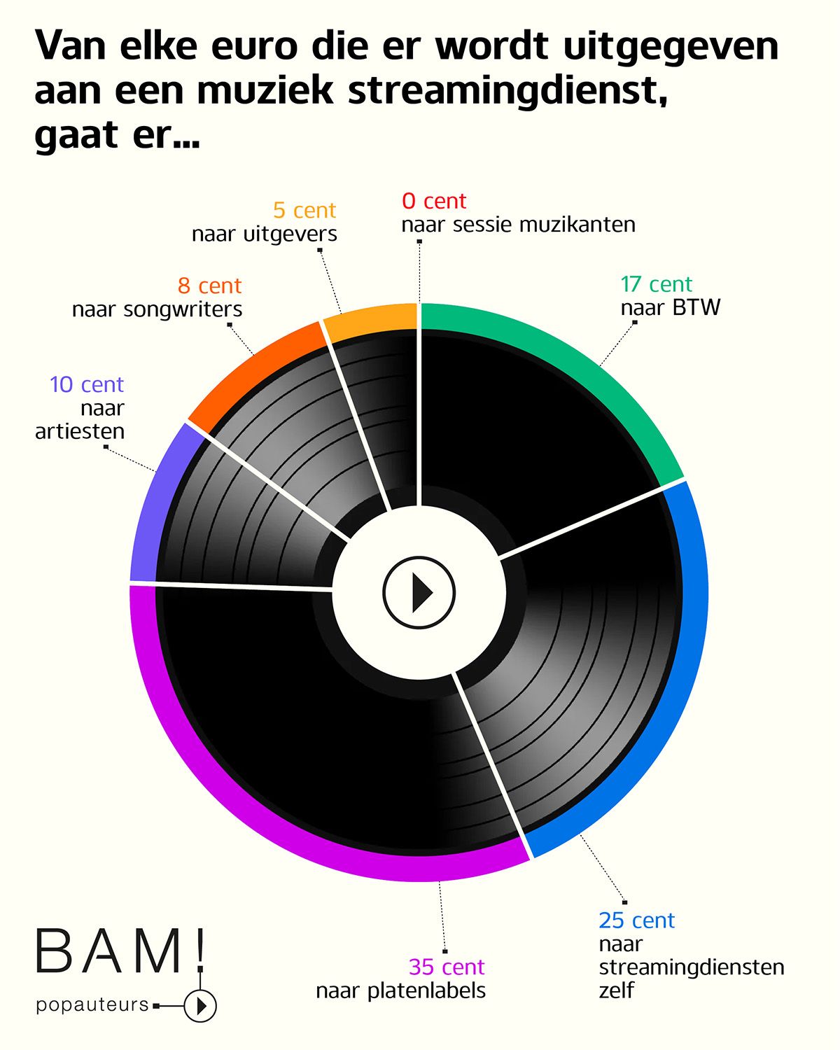 Thumbnail of #fairstreaming #supportartists #maakstreamingeerlijker #fairpay… | BAM! Popauteurs | 11 comments