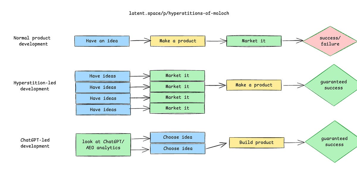 Thumbnail of The Hyperstitions of Moloch