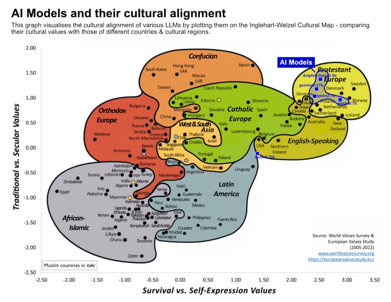 Thumbnail of There's something almost nobody is talking about in AI - but it affects everything from asking ChatGPT for advice to companies deploying AI globally. | Tey Bannerman posted on the...