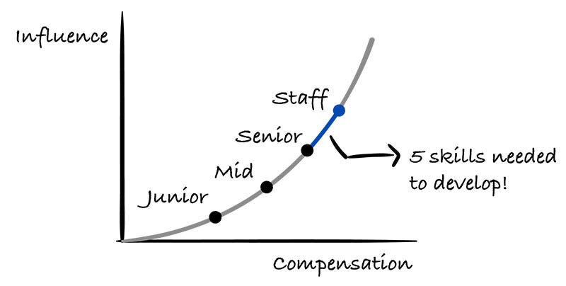 Thumbnail of 5 skills to develop to grow from Senior to Staff Engineer