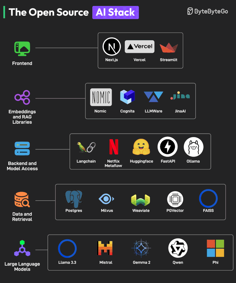 Thumbnail of 🚀The Open-Source AI Stack | Jimmy Acton