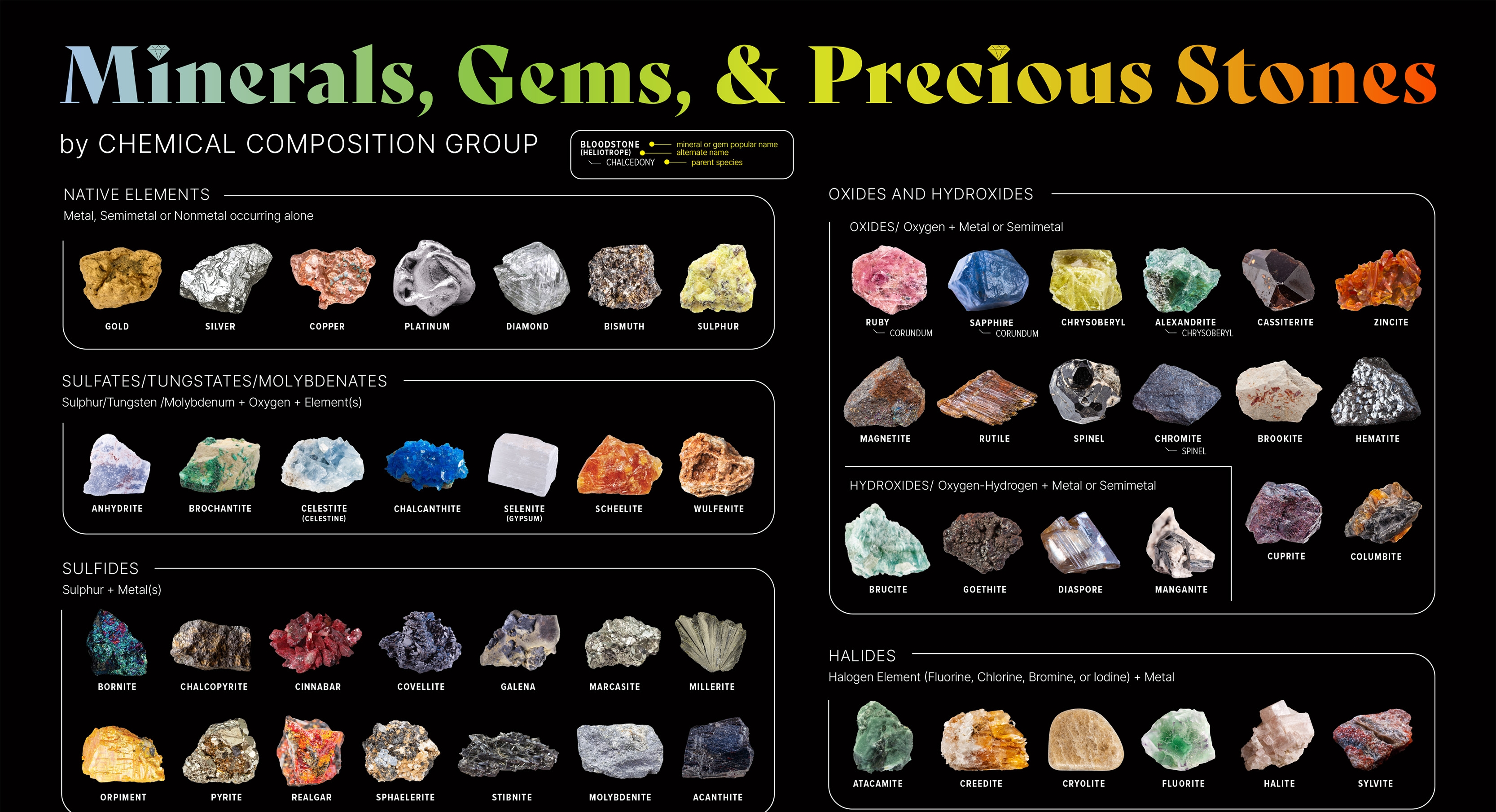 Thumbnail of Minerals, Gems and Precious Stones by Chemical Group